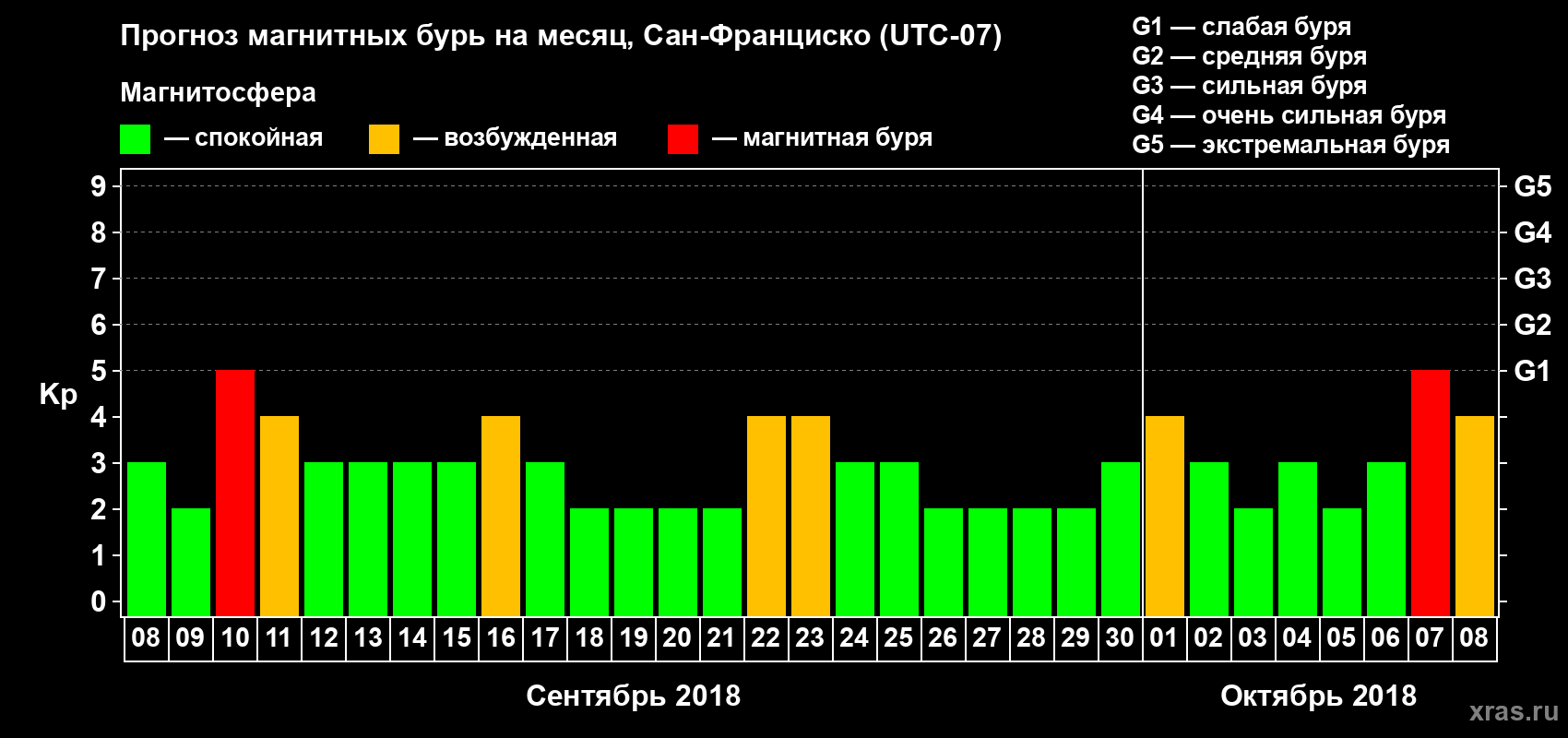 Прогноз максимального суточного геомагнитного индекса Kp на <b>1 месяц</b> (31 день) <b>с 08 сентября по 08 октября 2018 г</b>