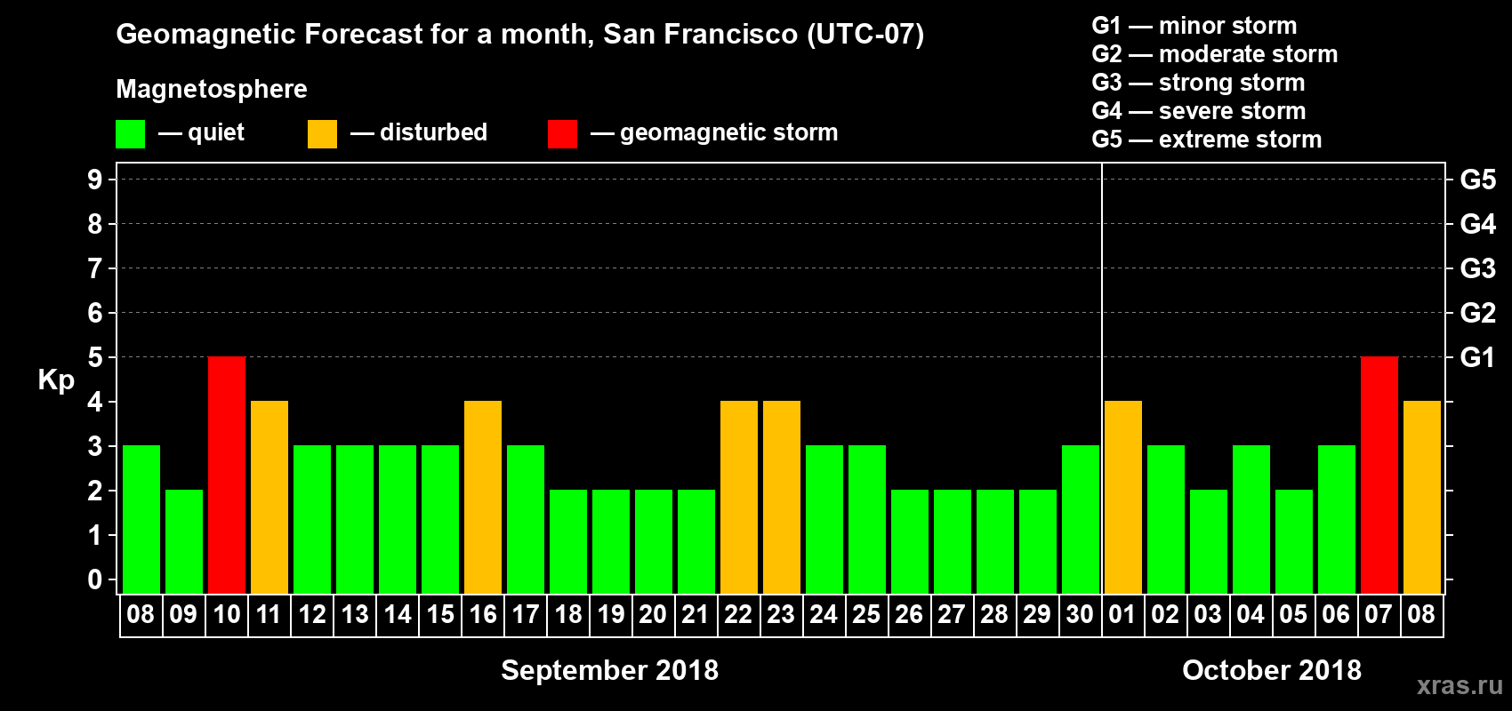 Forecast of the daily maximal value of geomagnetic index Kp for <b>1 month</b> (31 days) <b>from Sep 08, 2018 to Oct 08, 2018</b>