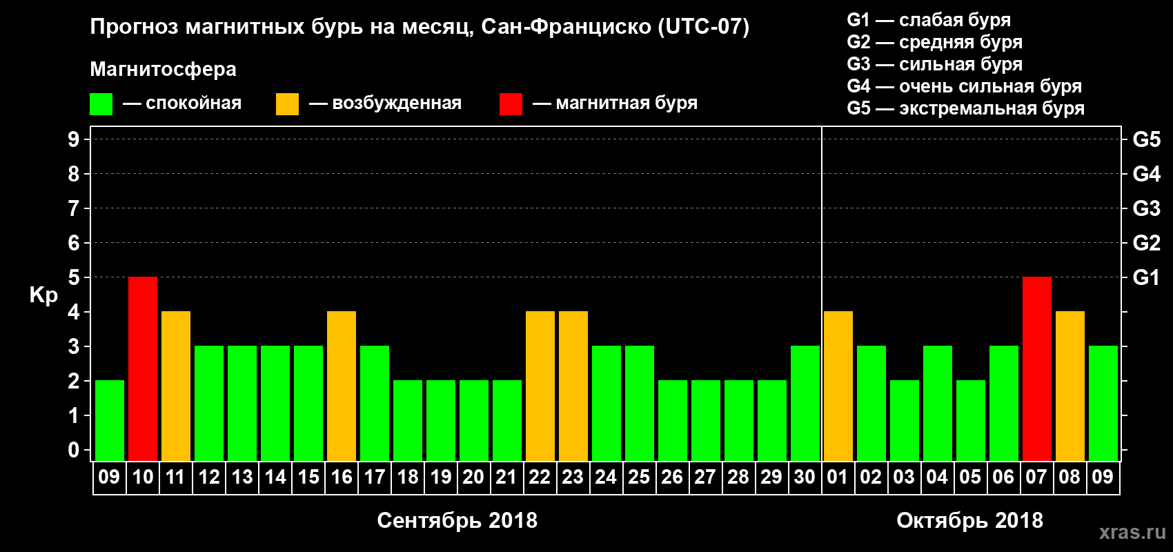 Прогноз максимального суточного геомагнитного индекса Kp на <b>1 месяц</b> (31 день) <b>с 09 сентября по 09 октября 2018 г</b>