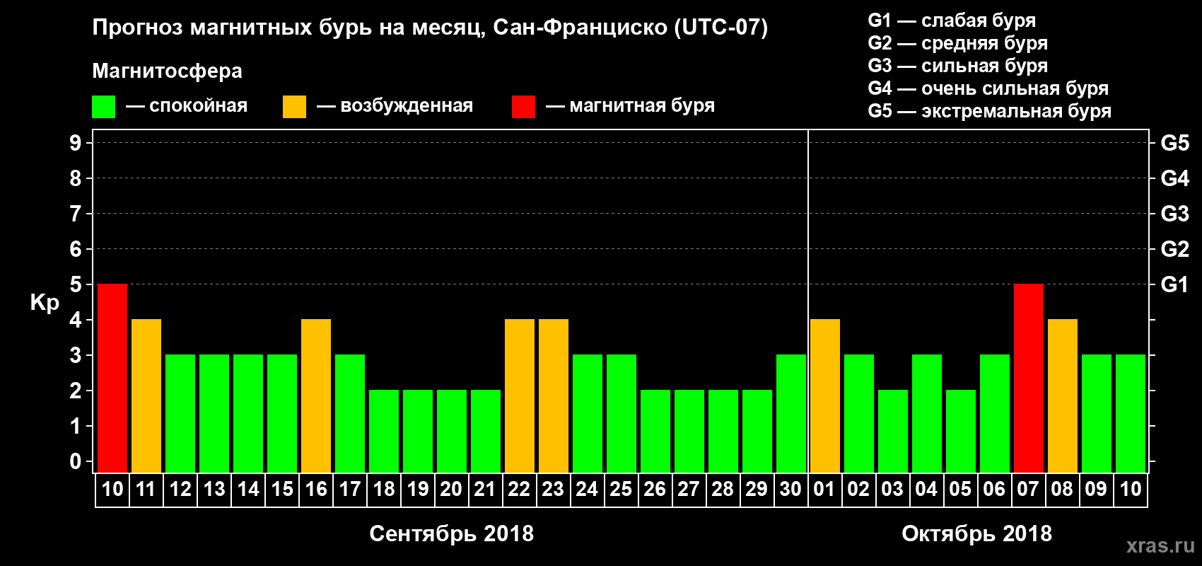 Прогноз максимального суточного геомагнитного индекса Kp на <b>1 месяц</b> (31 день) <b>с 10 сентября по 10 октября 2018 г</b>