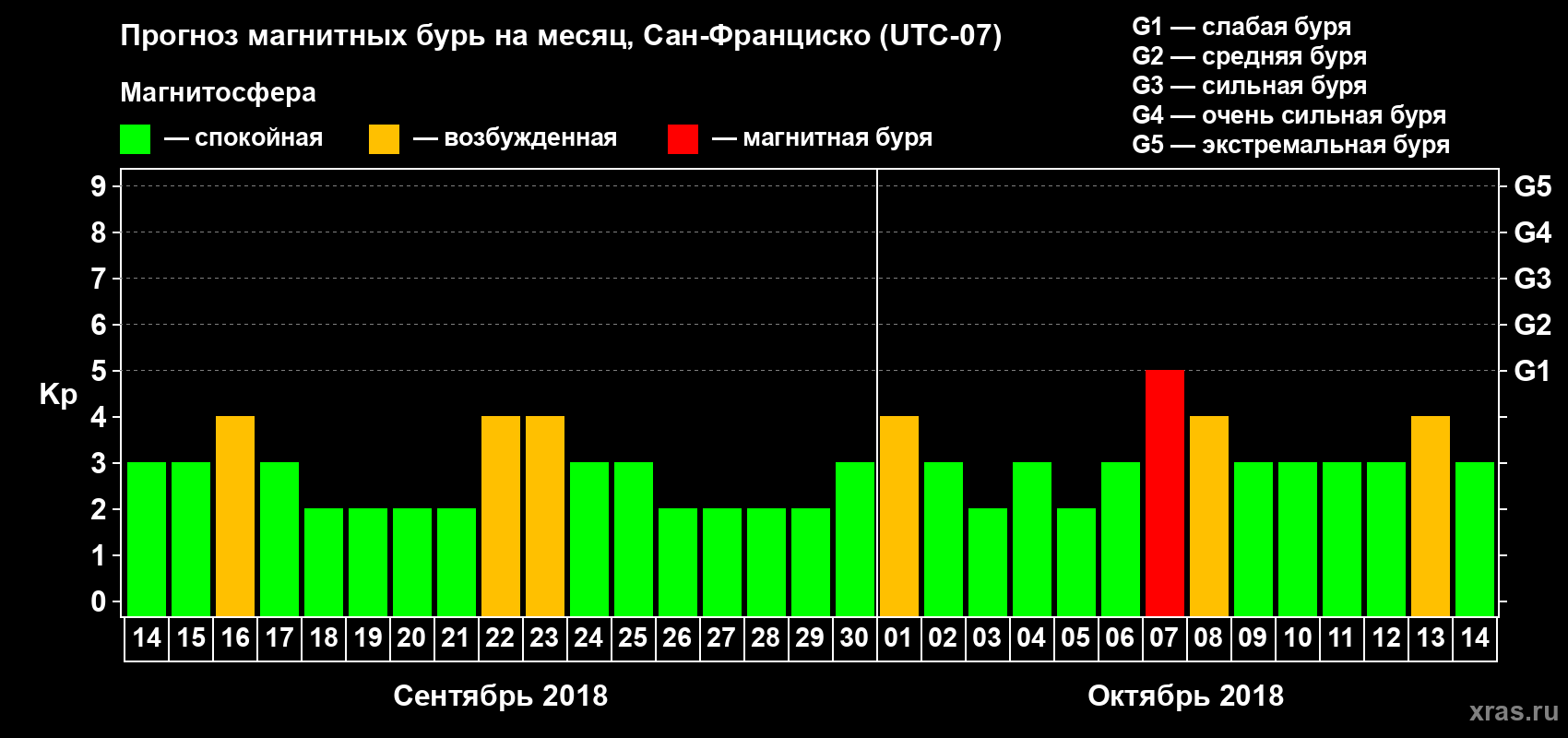 Прогноз максимального суточного геомагнитного индекса Kp на <b>1 месяц</b> (31 день) <b>с 14 сентября по 14 октября 2018 г</b>
