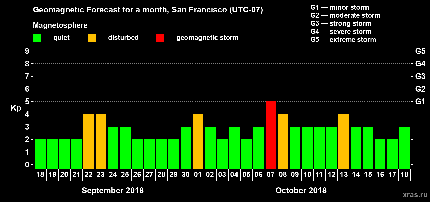 Forecast of the daily maximal value of geomagnetic index Kp for <b>1 month</b> (31 days) <b>from Sep 18, 2018 to Oct 18, 2018</b>