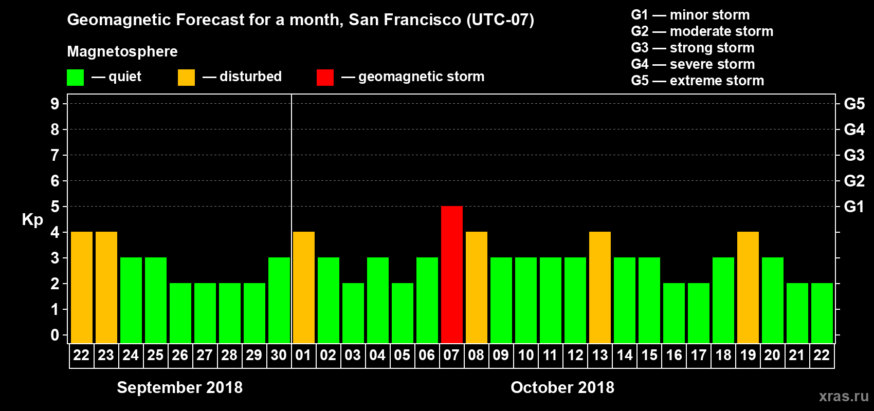 Forecast of the daily maximal value of geomagnetic index Kp for <b>1 month</b> (31 days) <b>from Sep 22, 2018 to Oct 22, 2018</b>