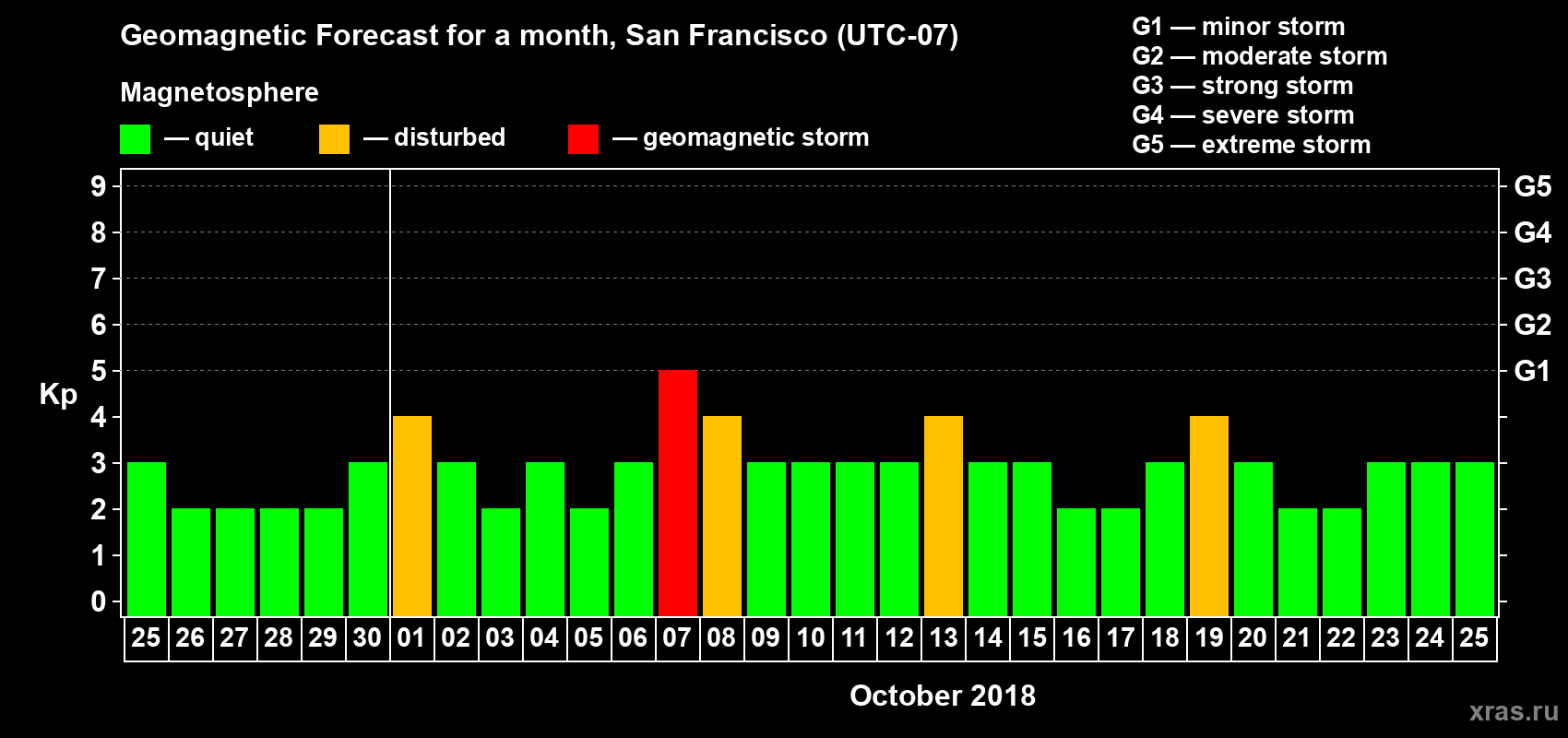 Forecast of the daily maximal value of geomagnetic index Kp for <b>1 month</b> (31 days) <b>from Sep 25, 2018 to Oct 25, 2018</b>