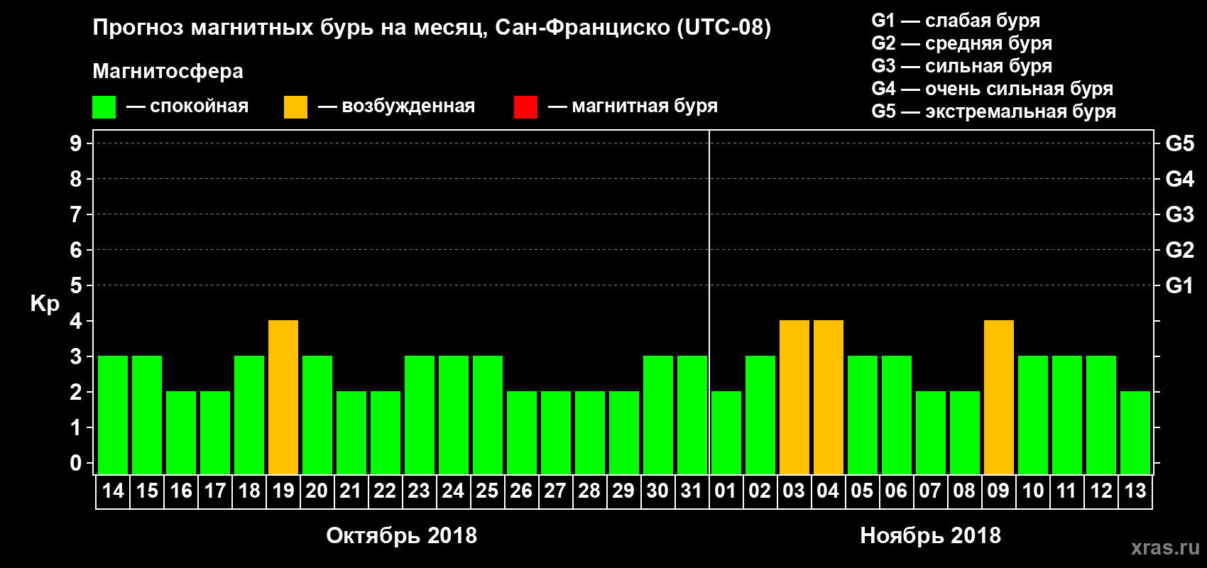 Прогноз максимального суточного геомагнитного индекса Kp на <b>1 месяц</b> (31 день) <b>с 14 октября по 13 ноября 2018 г</b>