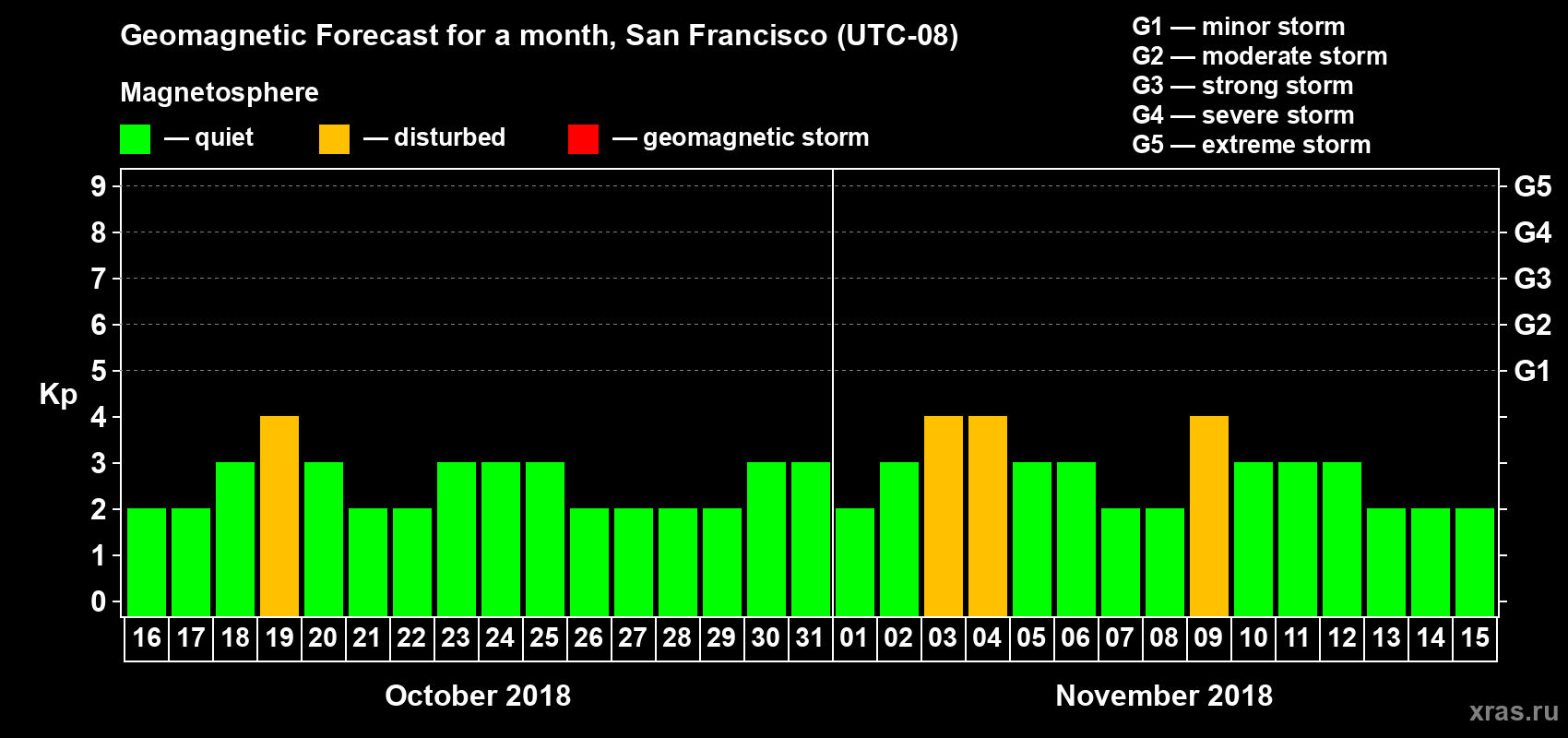 Forecast of the daily maximal value of geomagnetic index Kp for <b>1 month</b> (31 days) <b>from Oct 16, 2018 to Nov 15, 2018</b>