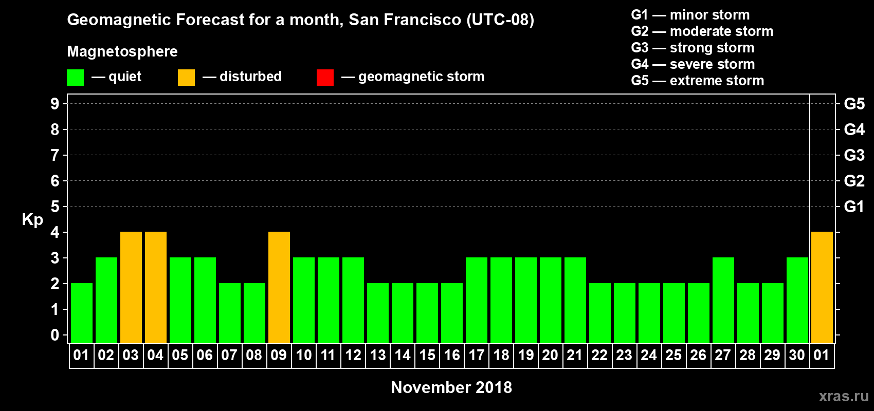 Forecast of the daily maximal value of geomagnetic index Kp for <b>1 month</b> (31 days) <b>from Nov 01, 2018 to Dec 01, 2018</b>