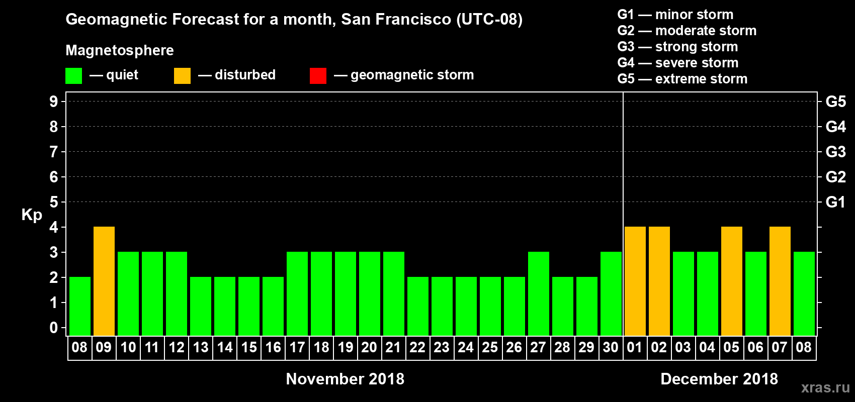 Forecast of the daily maximal value of geomagnetic index Kp for <b>1 month</b> (31 days) <b>from Nov 08, 2018 to Dec 08, 2018</b>