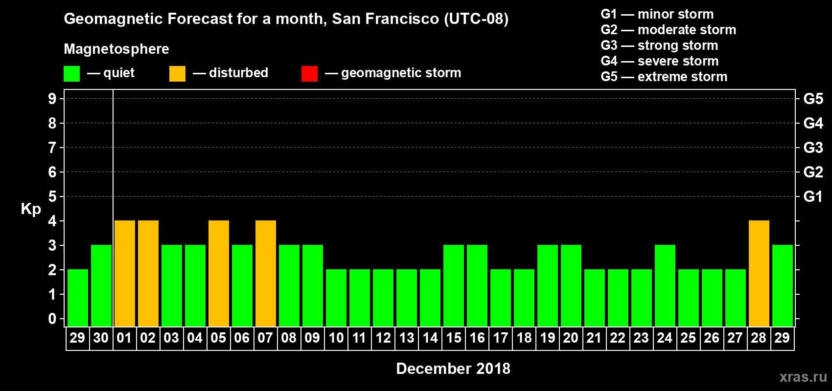 Forecast of the daily maximal value of geomagnetic index Kp for <b>1 month</b> (31 days) <b>from Nov 29, 2018 to Dec 29, 2018</b>