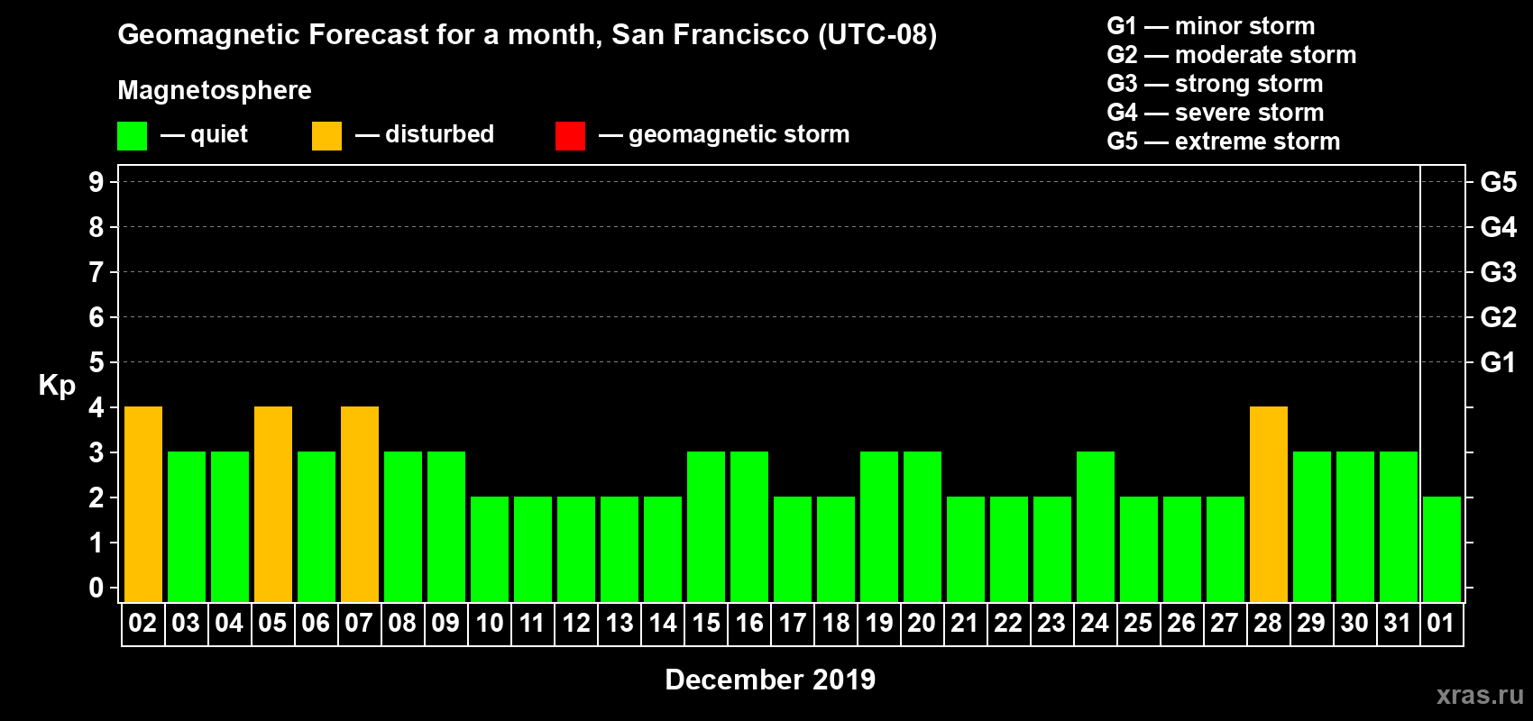 Forecast of the daily maximal value of geomagnetic index Kp for <b>1 month</b> (31 days) <b>from Dec 02, 2018 to Jan 01, 2019</b>