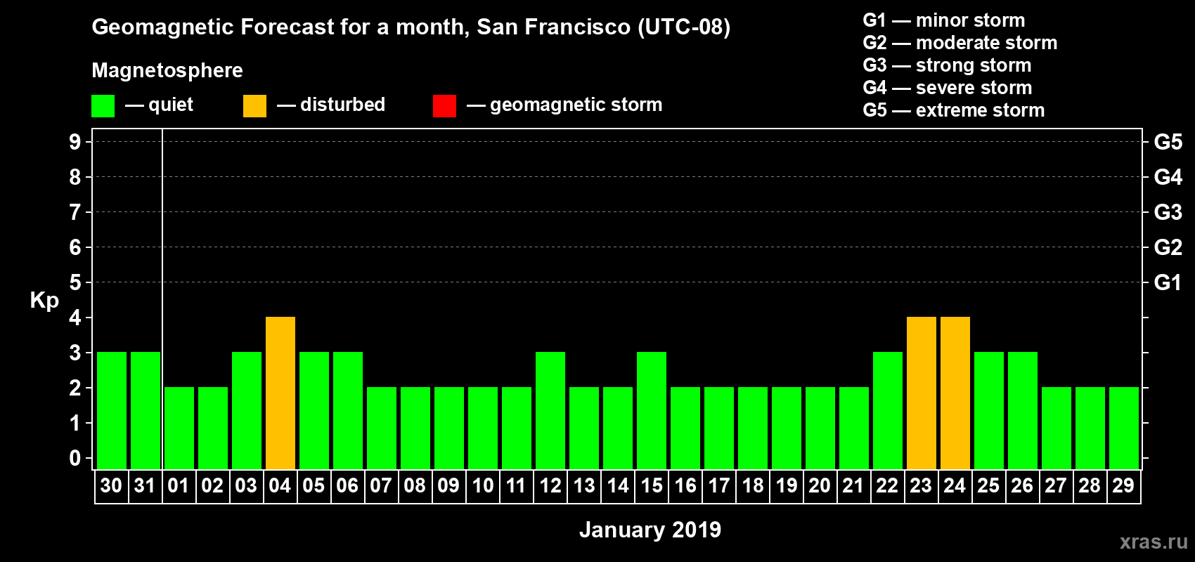Forecast of the daily maximal value of geomagnetic index Kp for <b>1 month</b> (31 days) <b>from Dec 30, 2018 to Jan 29, 2019</b>
