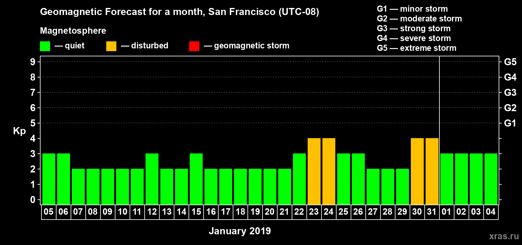Forecast of the daily maximal value of geomagnetic index Kp for <b>1 month</b> (31 days) <b>from Jan 05, 2019 to Feb 04, 2019</b>