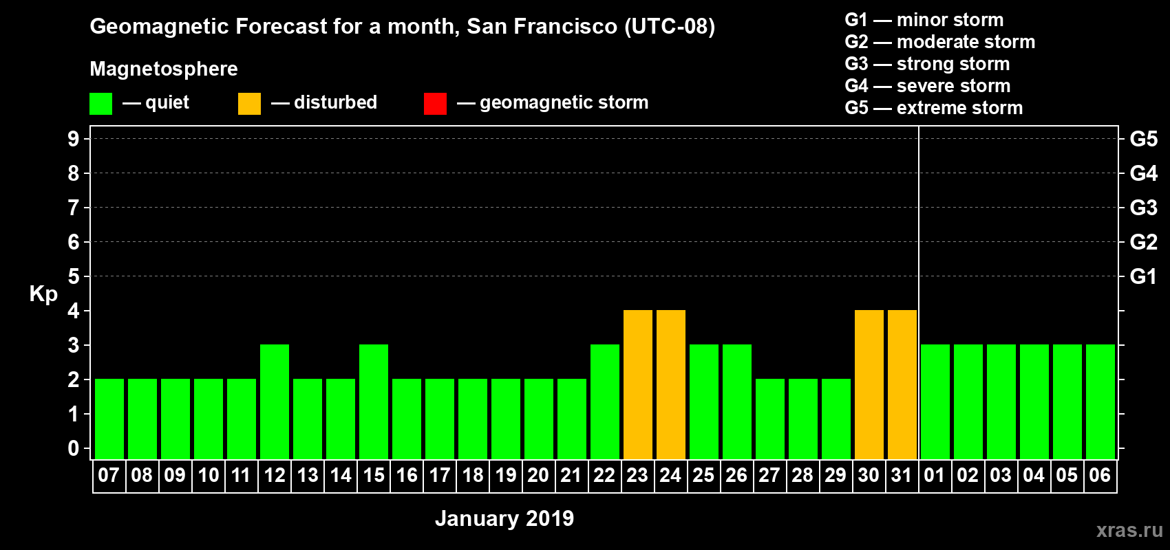Forecast of the daily maximal value of geomagnetic index Kp for <b>1 month</b> (31 days) <b>from Jan 07, 2019 to Feb 06, 2019</b>