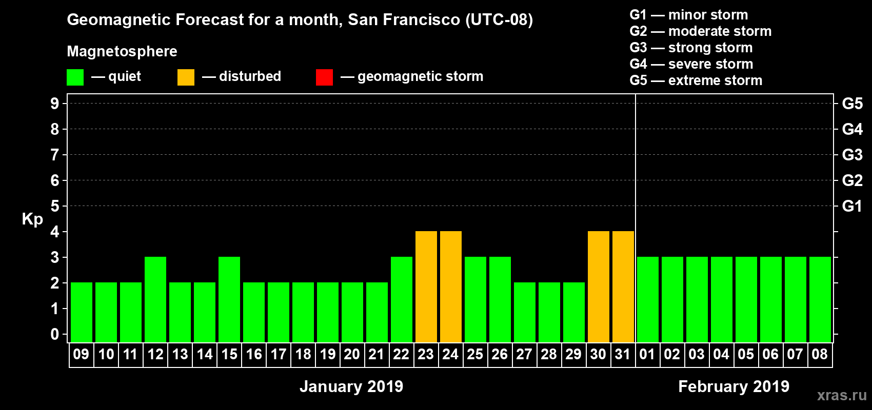 Forecast of the daily maximal value of geomagnetic index Kp for <b>1 month</b> (31 days) <b>from Jan 09, 2019 to Feb 08, 2019</b>