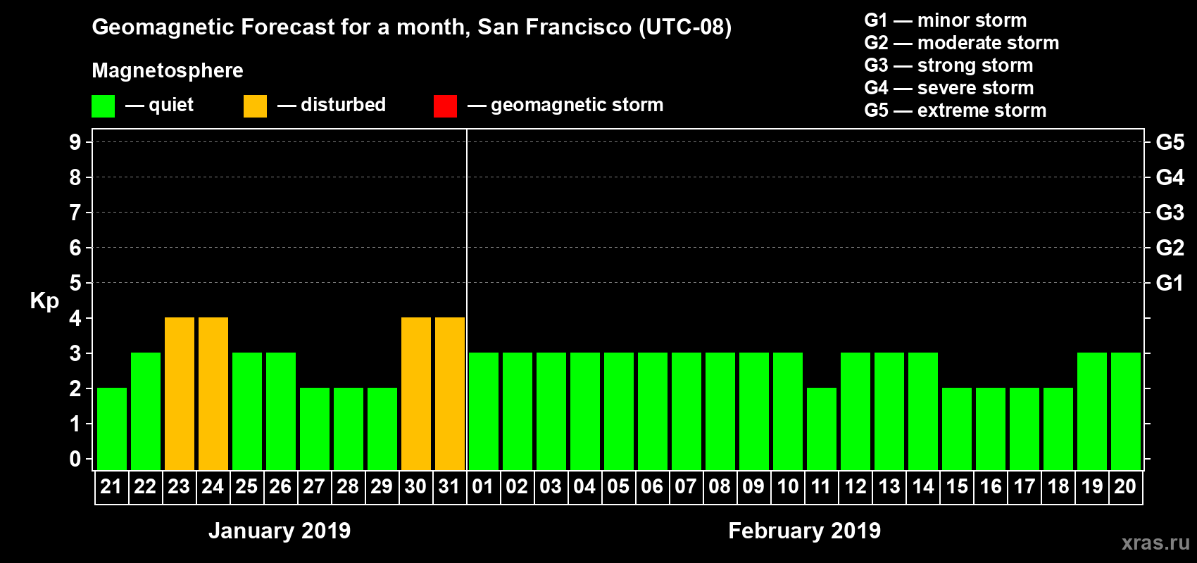 Forecast of the daily maximal value of geomagnetic index Kp for <b>1 month</b> (31 days) <b>from Jan 21, 2019 to Feb 20, 2019</b>