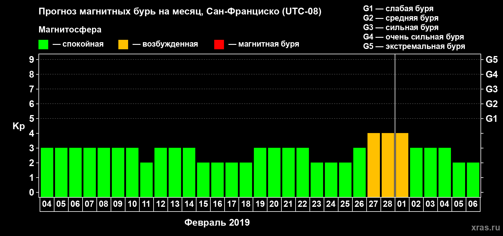 Прогноз максимального суточного геомагнитного индекса Kp на <b>1 месяц</b> (31 день) <b>с 04 февраля по 06 марта 2019 г</b>