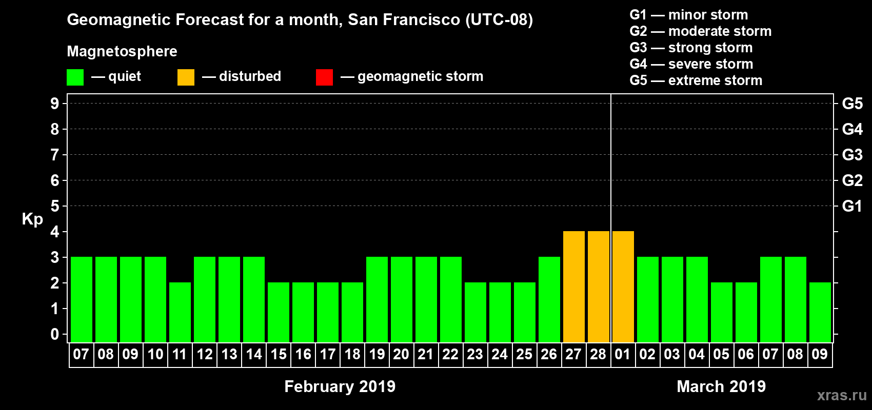 Forecast of the daily maximal value of geomagnetic index Kp for <b>1 month</b> (31 days) <b>from Feb 07, 2019 to Mar 09, 2019</b>