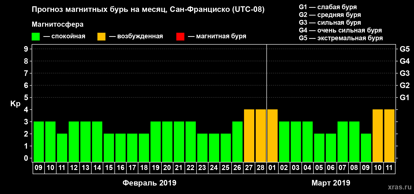 Прогноз максимального суточного геомагнитного индекса Kp на <b>1 месяц</b> (31 день) <b>с 09 февраля по 11 марта 2019 г</b>