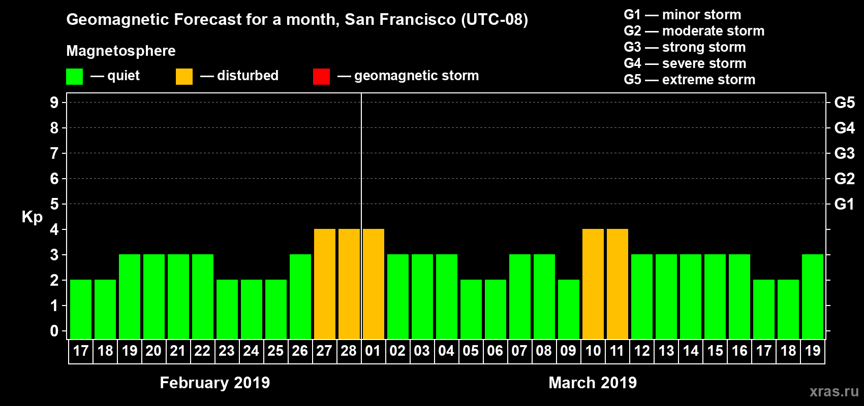 Forecast of the daily maximal value of geomagnetic index Kp for <b>1 month</b> (31 days) <b>from Feb 17, 2019 to Mar 19, 2019</b>