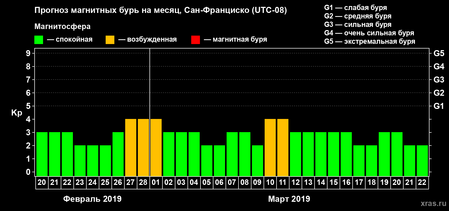 Прогноз максимального суточного геомагнитного индекса Kp на <b>1 месяц</b> (31 день) <b>с 20 февраля по 22 марта 2019 г</b>