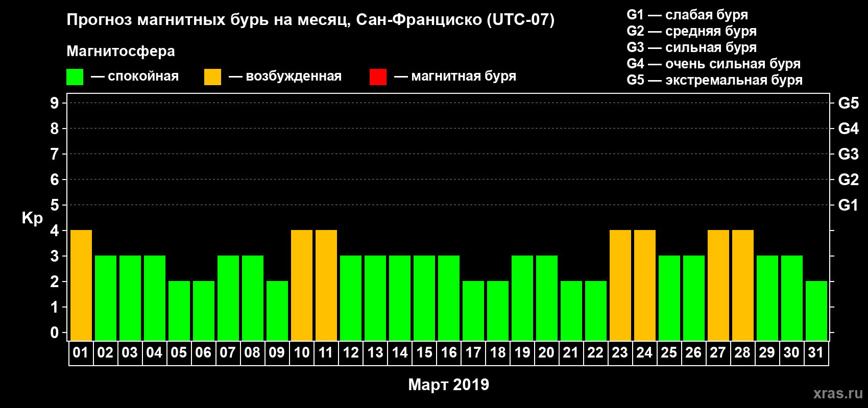 Прогноз максимального суточного геомагнитного индекса Kp на <b>1 месяц</b> (31 день) <b>с 01 марта по 31 марта 2019 г</b>