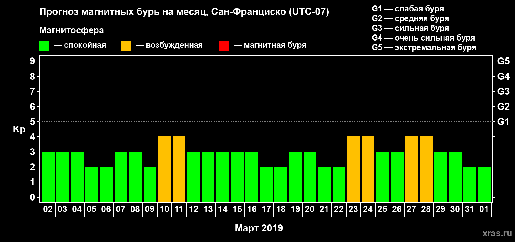 Прогноз максимального суточного геомагнитного индекса Kp на <b>1 месяц</b> (31 день) <b>с 02 марта по 01 апреля 2019 г</b>