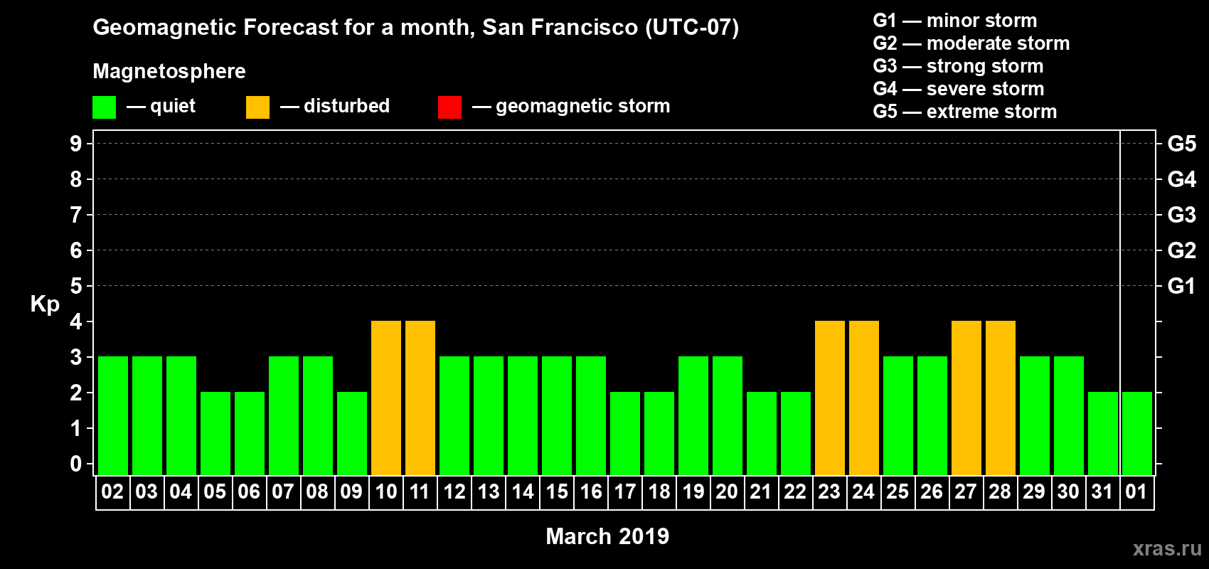 Forecast of the daily maximal value of geomagnetic index Kp for <b>1 month</b> (31 days) <b>from Mar 02, 2019 to Apr 01, 2019</b>