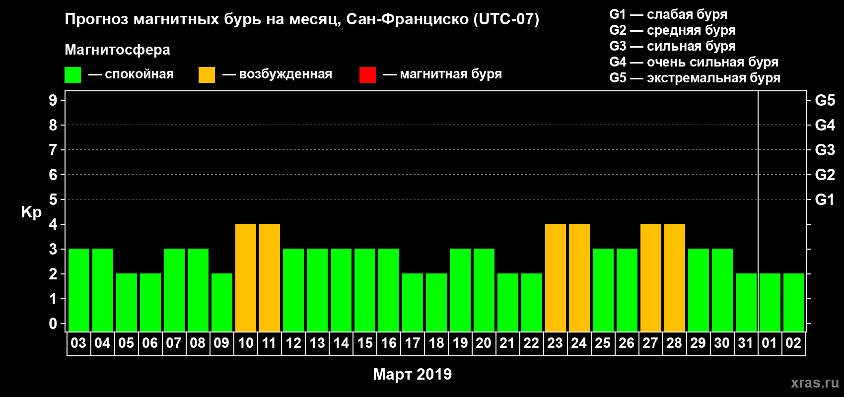 Прогноз максимального суточного геомагнитного индекса Kp на <b>1 месяц</b> (31 день) <b>с 03 марта по 02 апреля 2019 г</b>