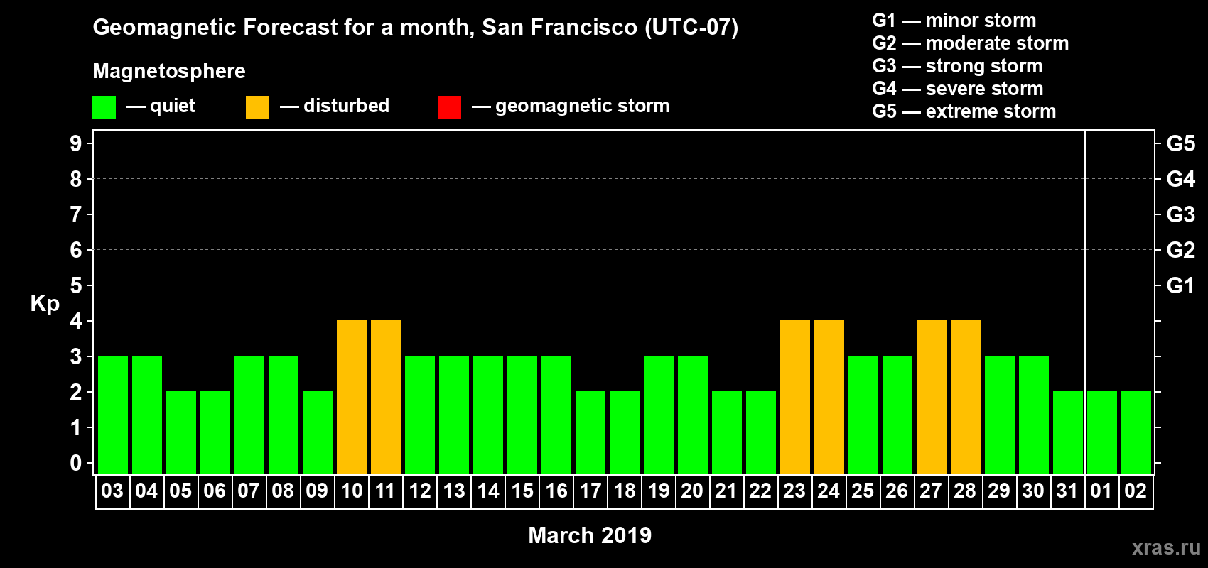 Forecast of the daily maximal value of geomagnetic index Kp for <b>1 month</b> (31 days) <b>from Mar 03, 2019 to Apr 02, 2019</b>