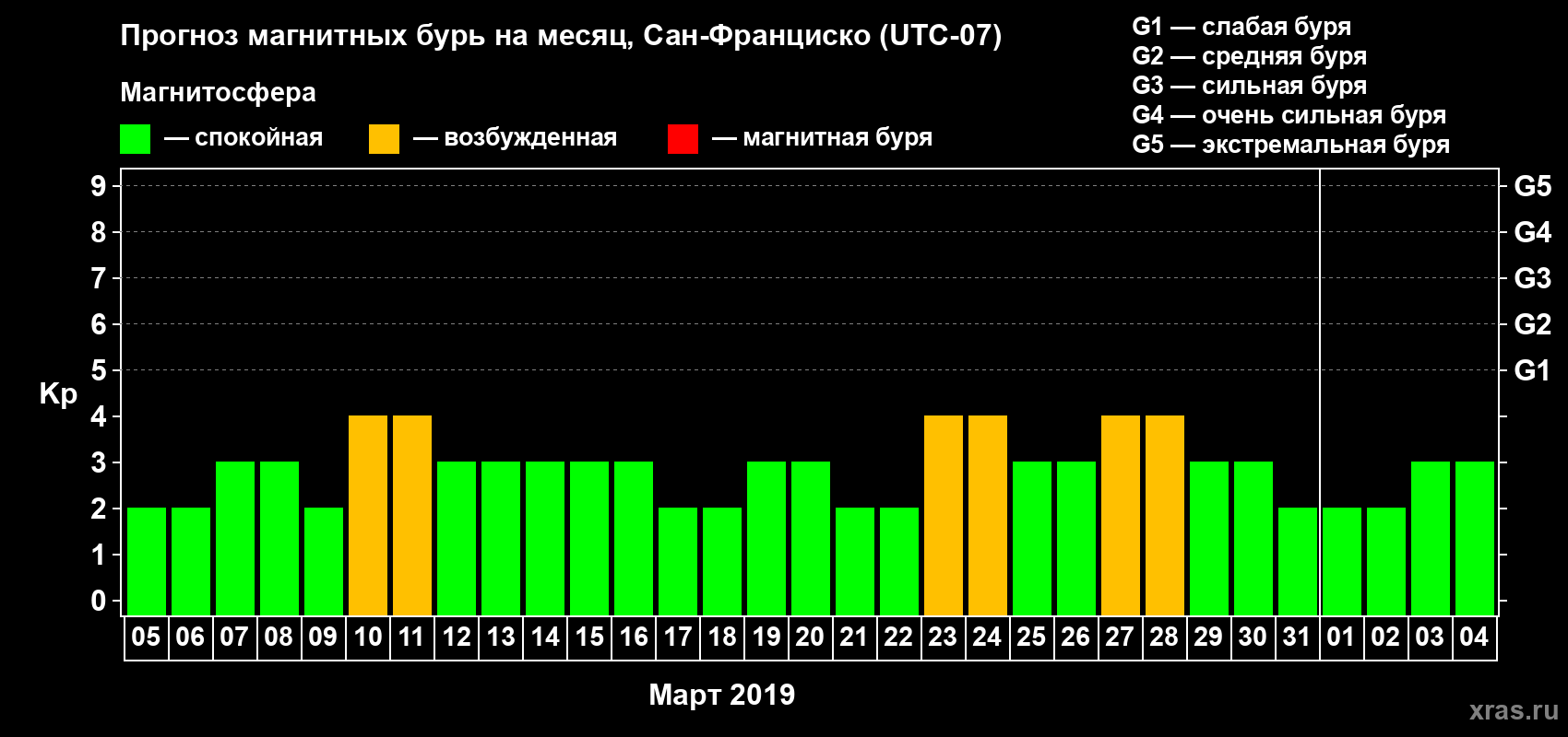 Прогноз максимального суточного геомагнитного индекса Kp на <b>1 месяц</b> (31 день) <b>с 05 марта по 04 апреля 2019 г</b>