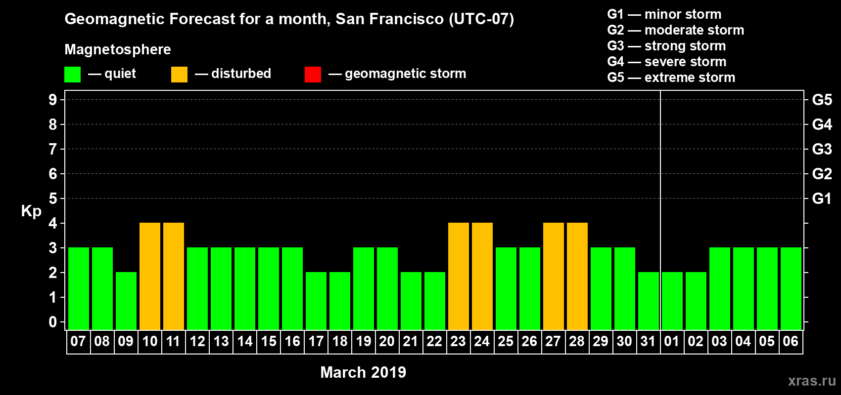 Forecast of the daily maximal value of geomagnetic index Kp for <b>1 month</b> (31 days) <b>from Mar 07, 2019 to Apr 06, 2019</b>