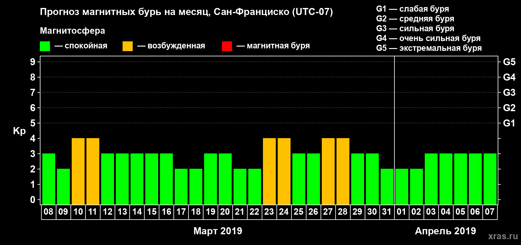 Прогноз максимального суточного геомагнитного индекса Kp на <b>1 месяц</b> (31 день) <b>с 08 марта по 07 апреля 2019 г</b>