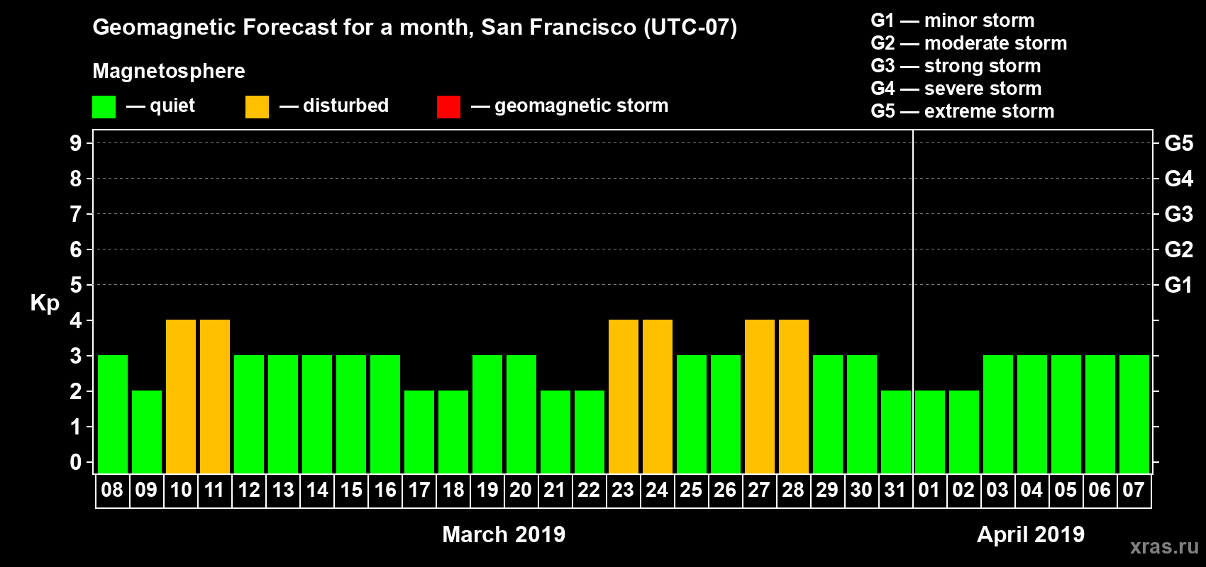 Forecast of the daily maximal value of geomagnetic index Kp for <b>1 month</b> (31 days) <b>from Mar 08, 2019 to Apr 07, 2019</b>