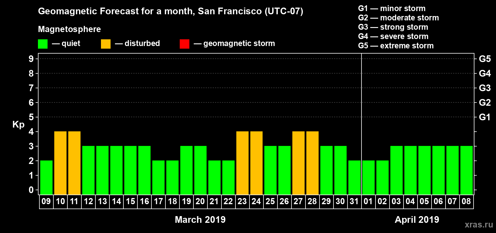 Forecast of the daily maximal value of geomagnetic index Kp for <b>1 month</b> (31 days) <b>from Mar 09, 2019 to Apr 08, 2019</b>