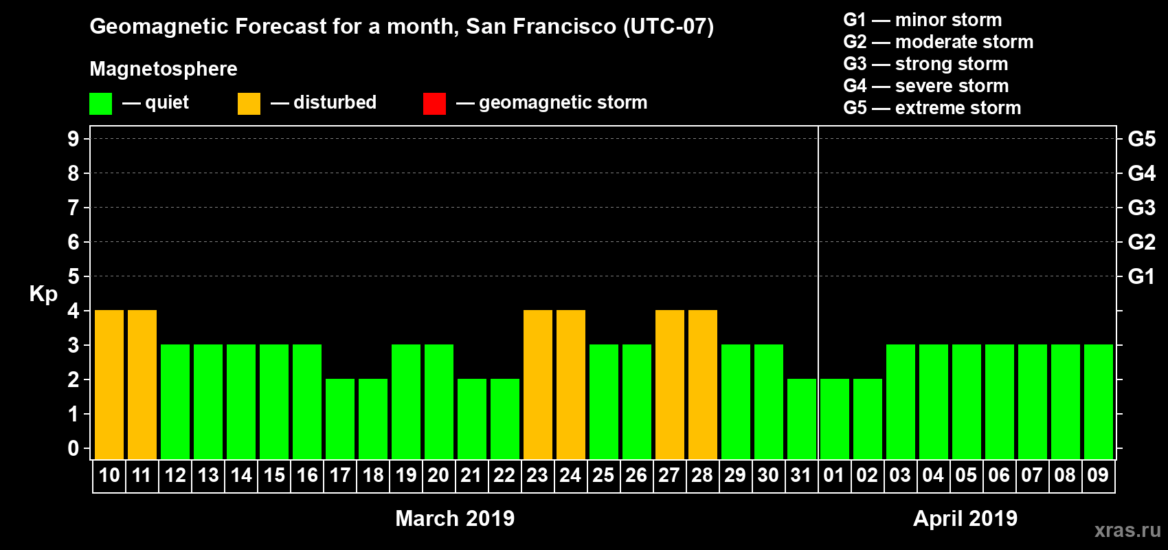 Forecast of the daily maximal value of geomagnetic index Kp for <b>1 month</b> (31 days) <b>from Mar 10, 2019 to Apr 09, 2019</b>