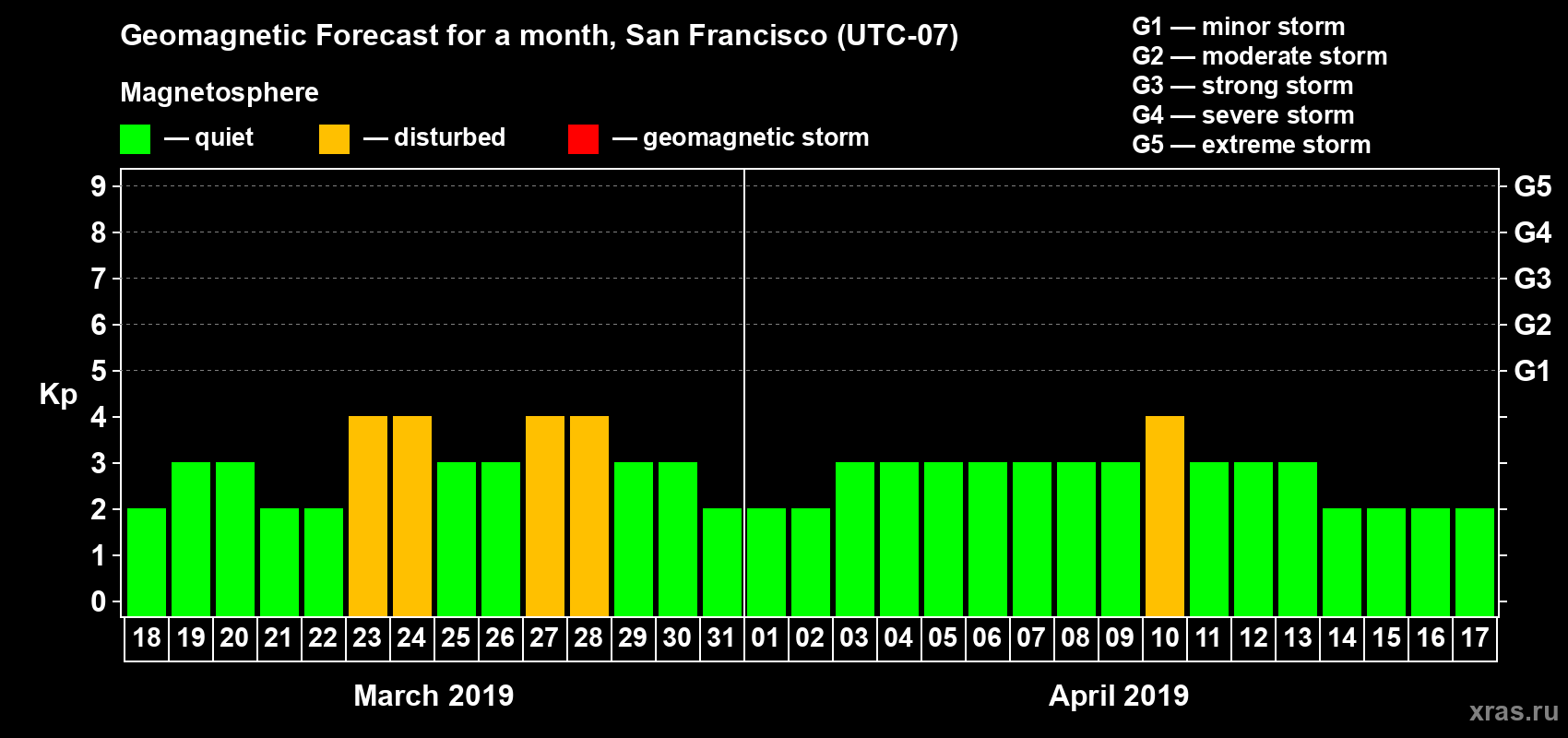 Forecast of the daily maximal value of geomagnetic index Kp for <b>1 month</b> (31 days) <b>from Mar 18, 2019 to Apr 17, 2019</b>