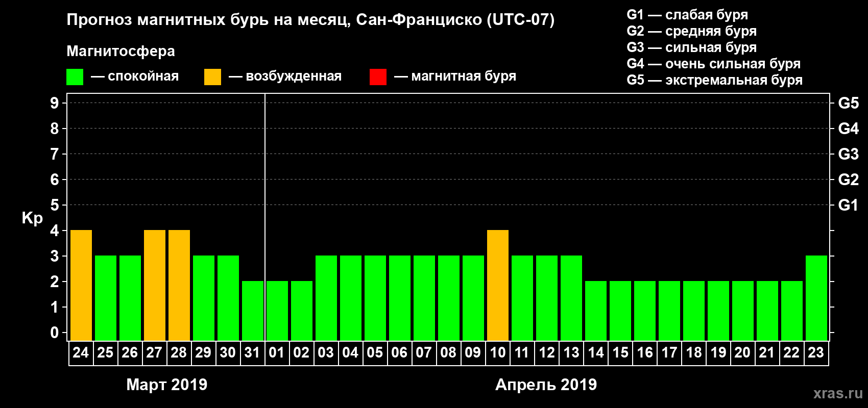 Прогноз максимального суточного геомагнитного индекса Kp на <b>1 месяц</b> (31 день) <b>с 24 марта по 23 апреля 2019 г</b>