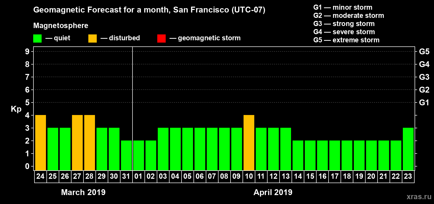 Forecast of the daily maximal value of geomagnetic index Kp for <b>1 month</b> (31 days) <b>from Mar 24, 2019 to Apr 23, 2019</b>