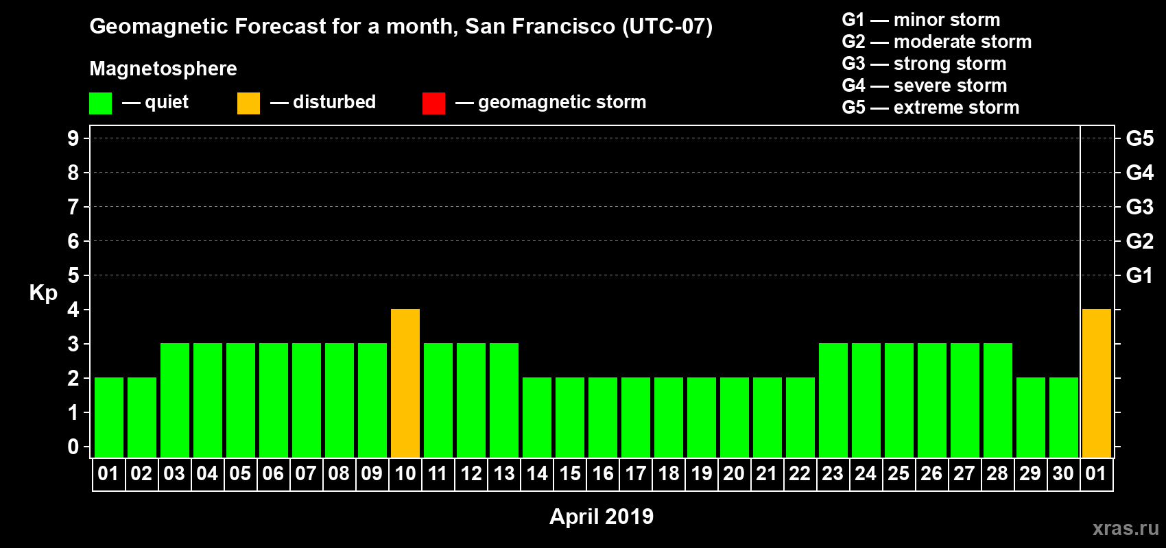 Forecast of the daily maximal value of geomagnetic index Kp for <b>1 month</b> (31 days) <b>from Apr 01, 2019 to May 01, 2019</b>