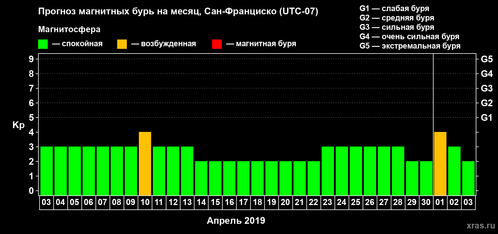 Прогноз максимального суточного геомагнитного индекса Kp на <b>1 месяц</b> (31 день) <b>с 03 апреля по 03 мая 2019 г</b>