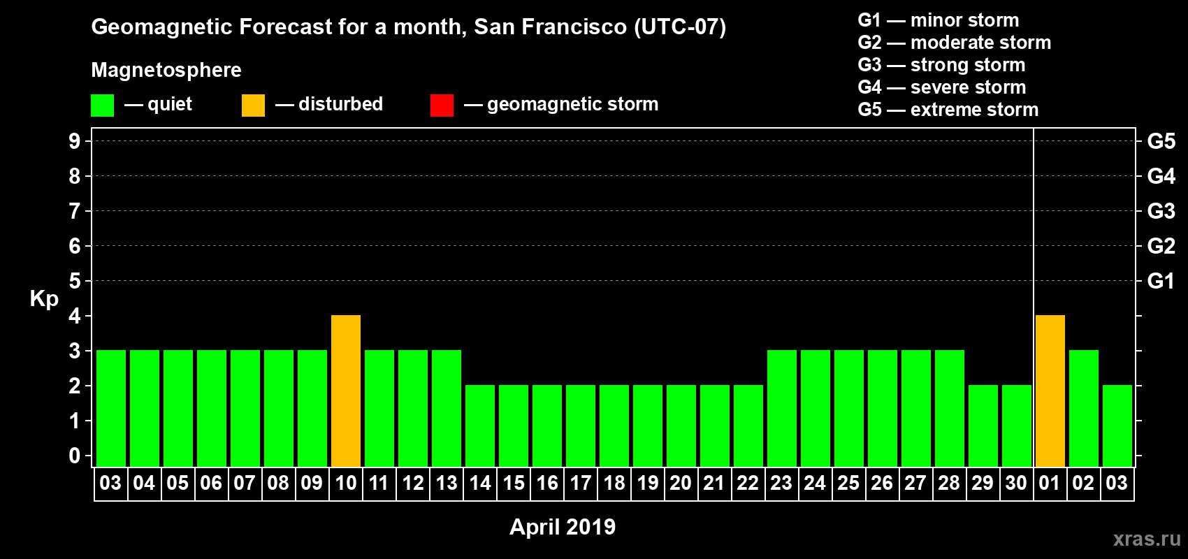 Forecast of the daily maximal value of geomagnetic index Kp for <b>1 month</b> (31 days) <b>from Apr 03, 2019 to May 03, 2019</b>