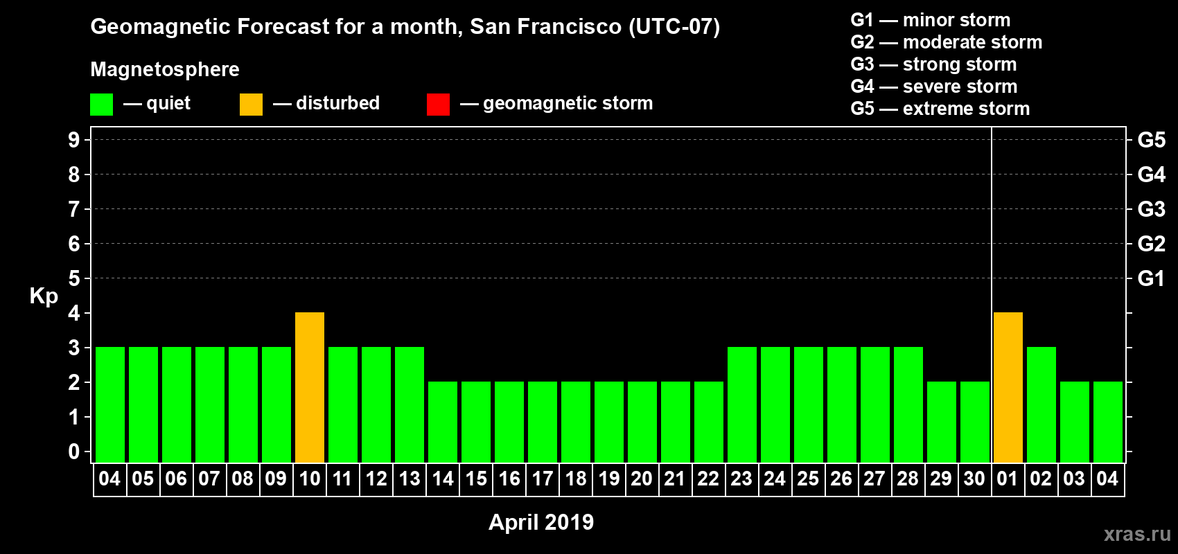 Forecast of the daily maximal value of geomagnetic index Kp for <b>1 month</b> (31 days) <b>from Apr 04, 2019 to May 04, 2019</b>