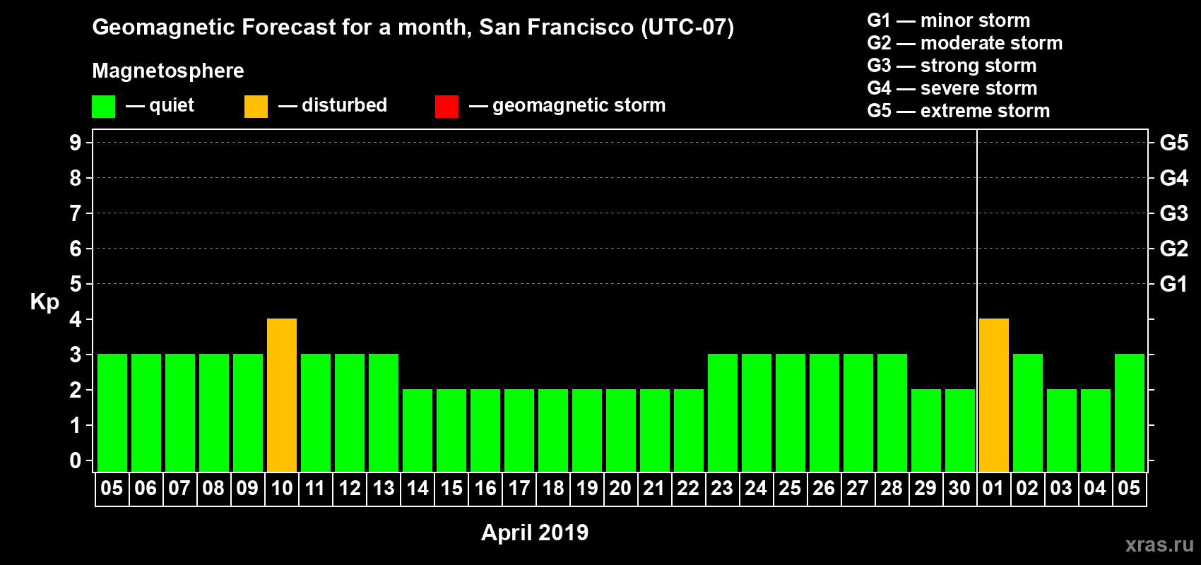 Forecast of the daily maximal value of geomagnetic index Kp for <b>1 month</b> (31 days) <b>from Apr 05, 2019 to May 05, 2019</b>