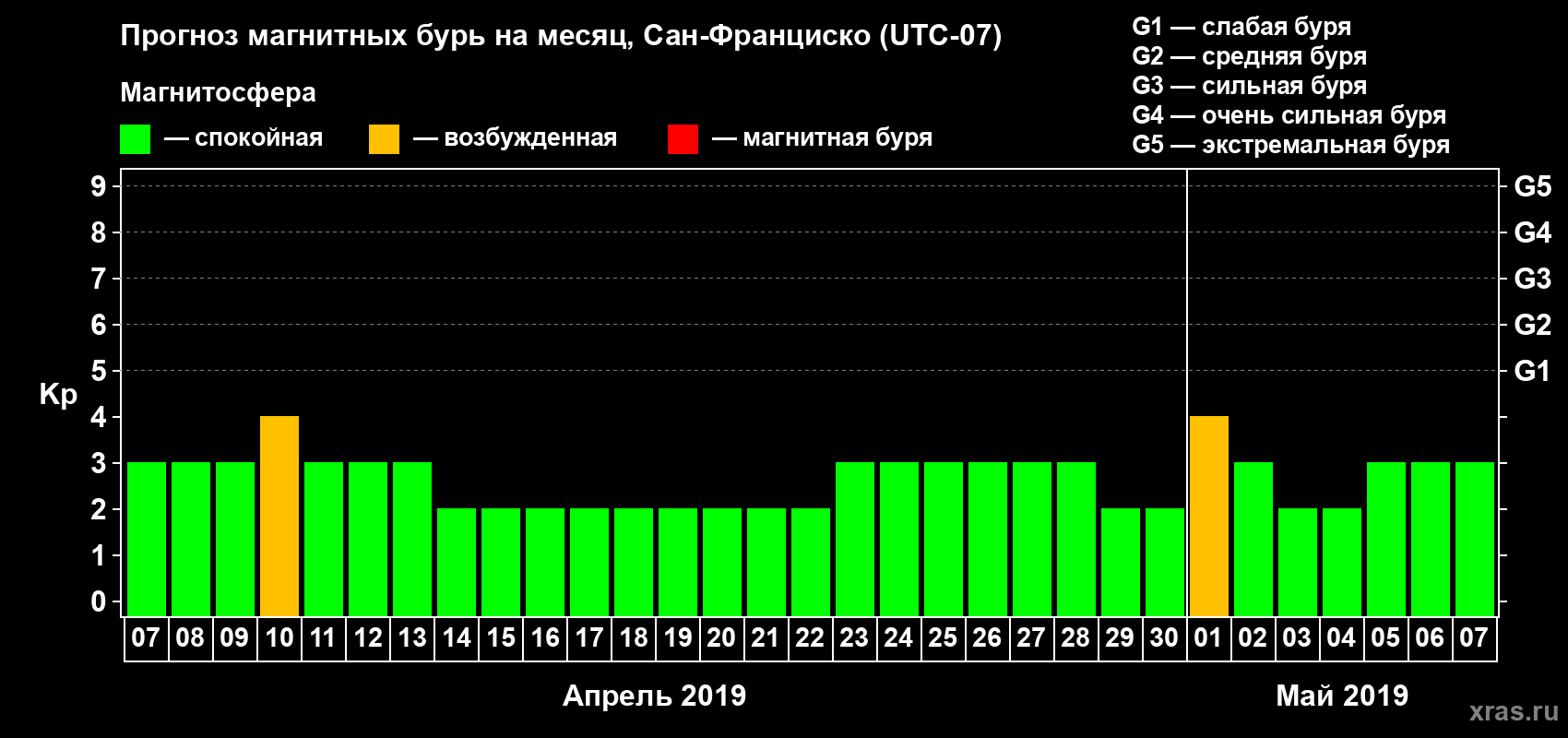 Прогноз максимального суточного геомагнитного индекса Kp на <b>1 месяц</b> (31 день) <b>с 07 апреля по 07 мая 2019 г</b>
