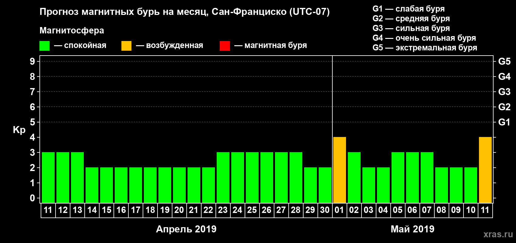 Прогноз максимального суточного геомагнитного индекса Kp на <b>1 месяц</b> (31 день) <b>с 11 апреля по 11 мая 2019 г</b>