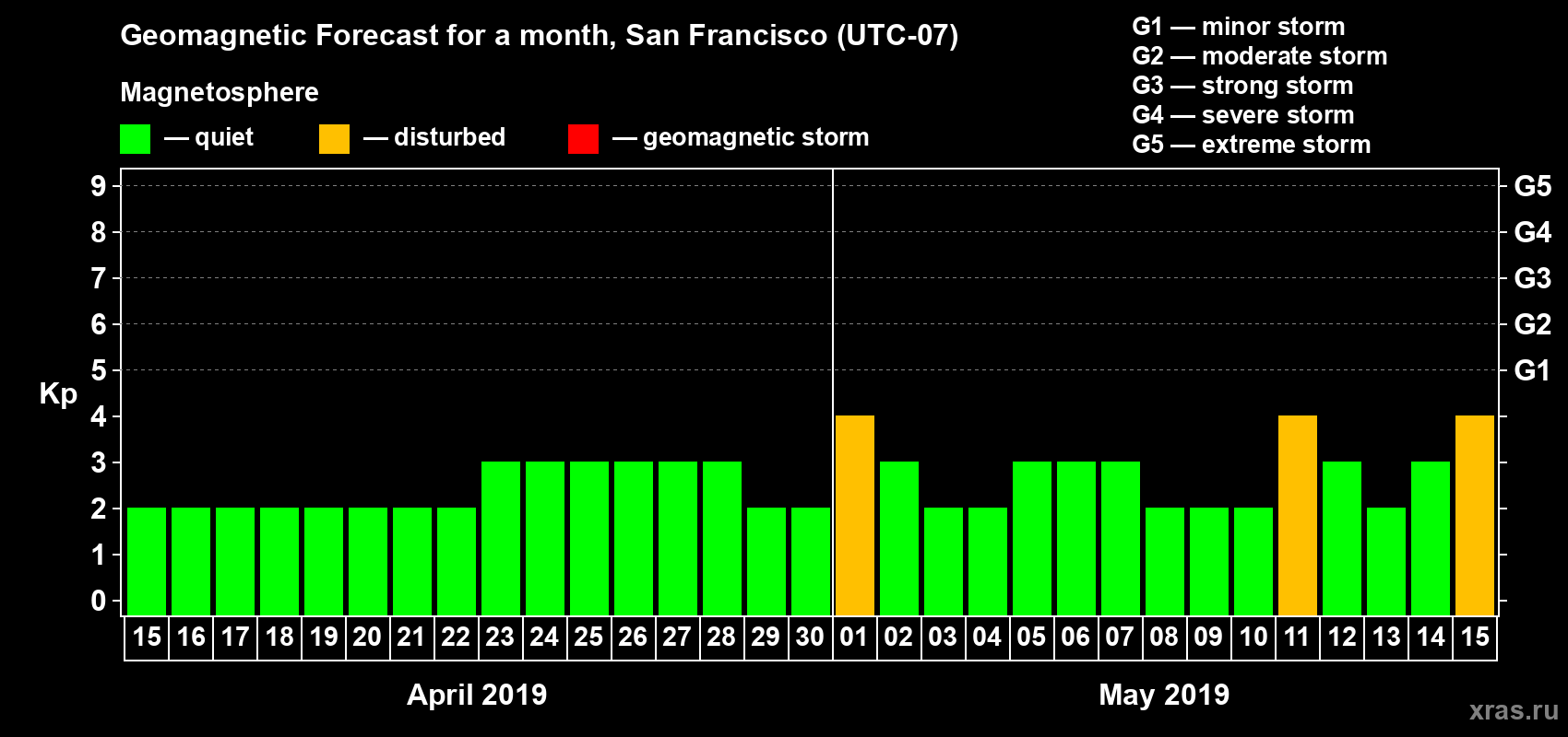 Forecast of the daily maximal value of geomagnetic index Kp for <b>1 month</b> (31 days) <b>from Apr 15, 2019 to May 15, 2019</b>