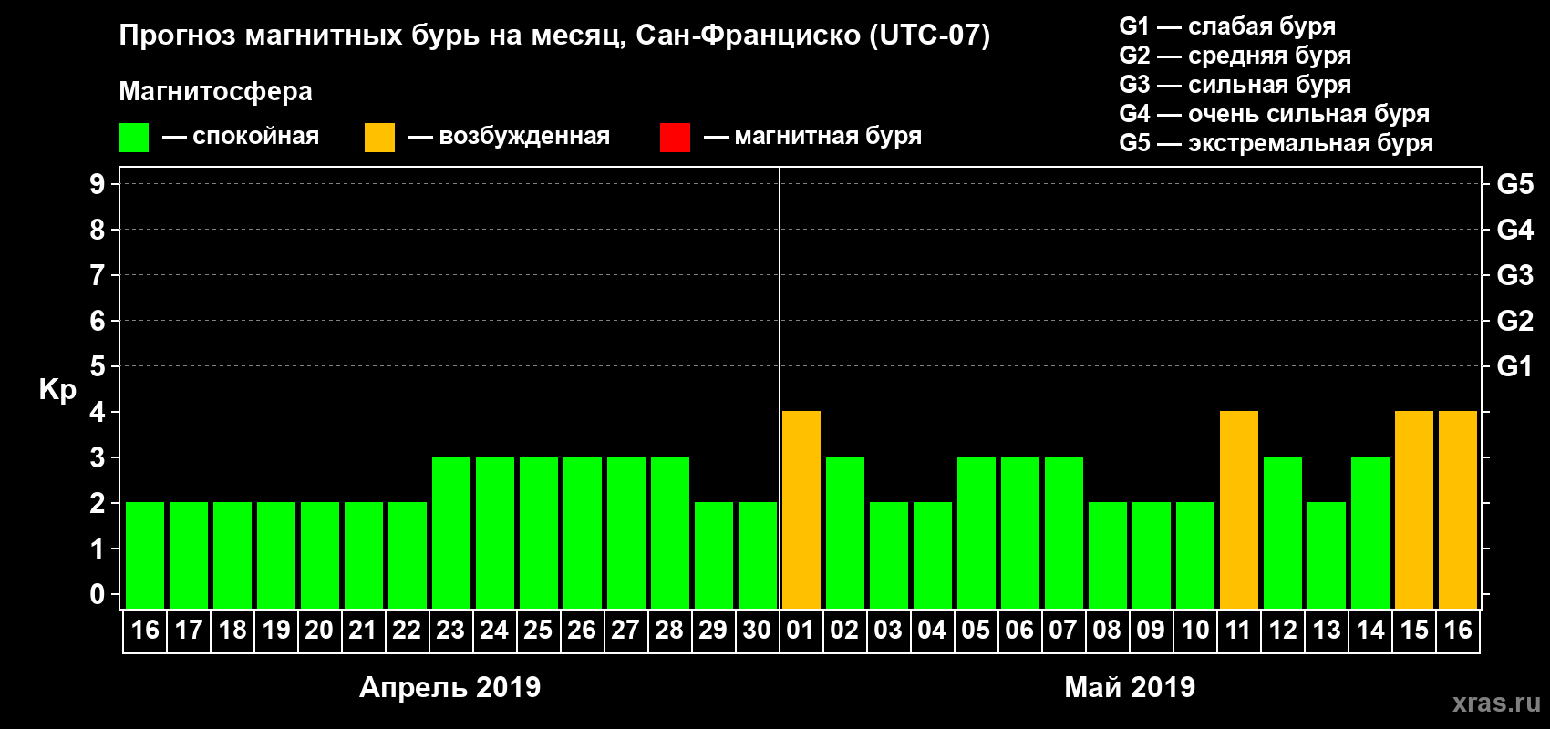 Прогноз максимального суточного геомагнитного индекса Kp на <b>1 месяц</b> (31 день) <b>с 16 апреля по 16 мая 2019 г</b>