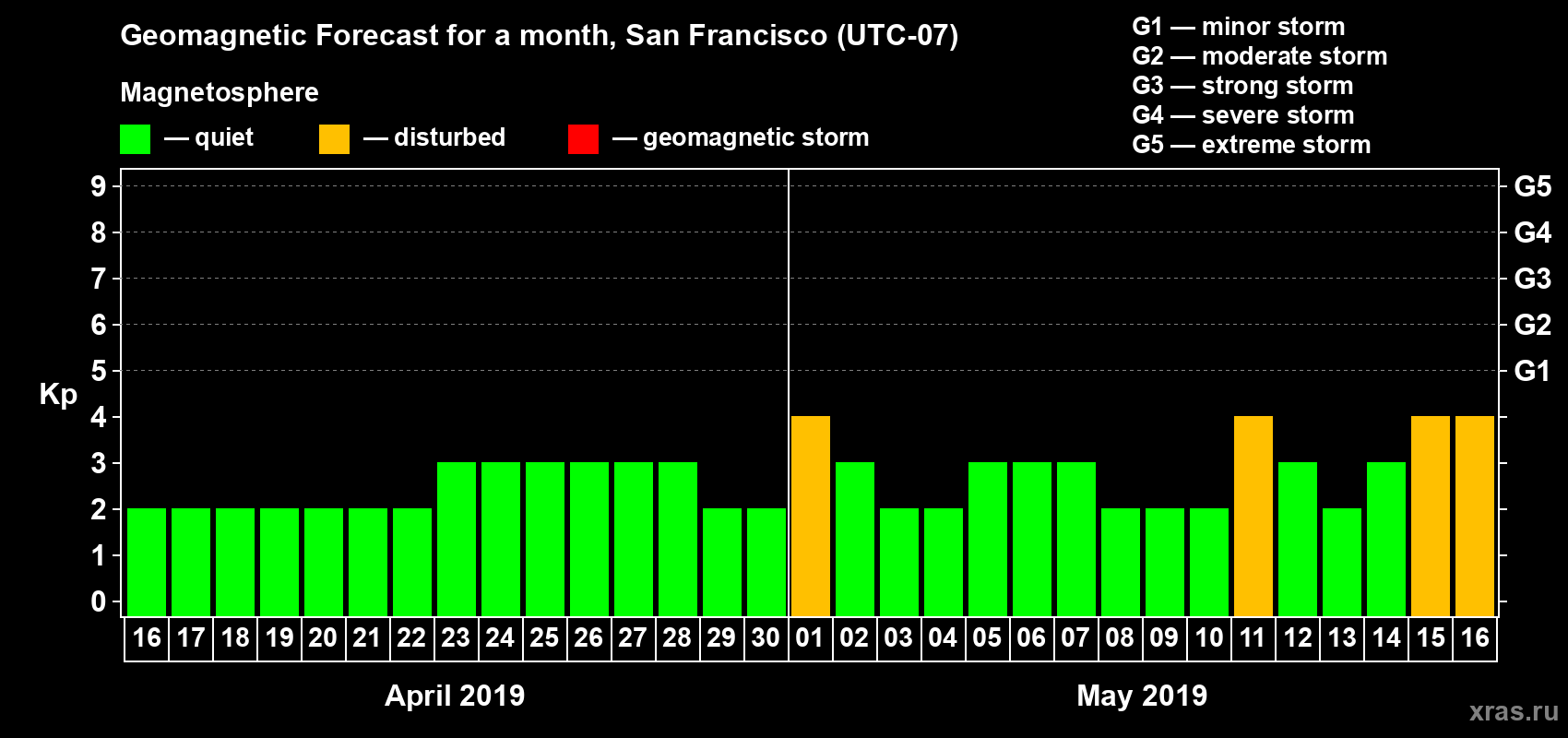 Forecast of the daily maximal value of geomagnetic index Kp for <b>1 month</b> (31 days) <b>from Apr 16, 2019 to May 16, 2019</b>