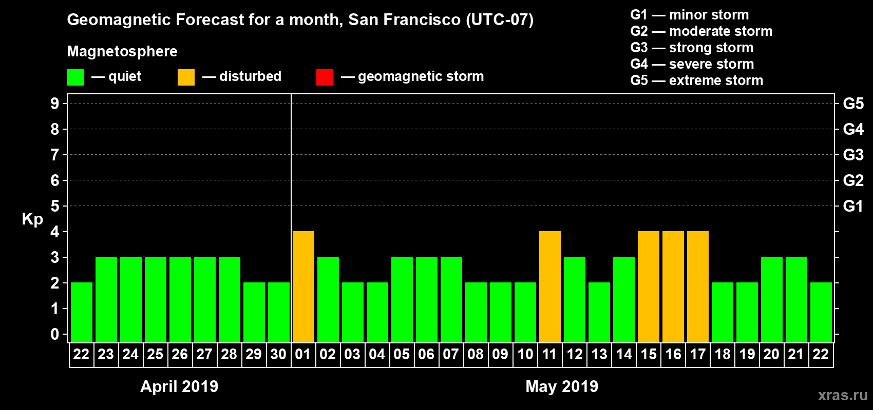 Forecast of the daily maximal value of geomagnetic index Kp for <b>1 month</b> (31 days) <b>from Apr 22, 2019 to May 22, 2019</b>