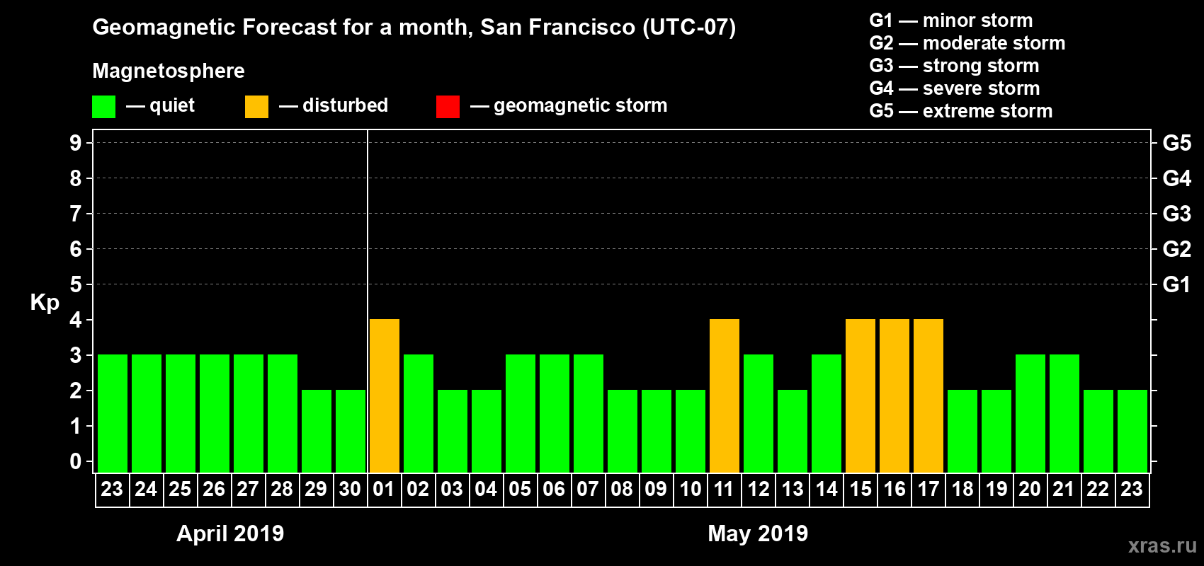 Forecast of the daily maximal value of geomagnetic index Kp for <b>1 month</b> (31 days) <b>from Apr 23, 2019 to May 23, 2019</b>
